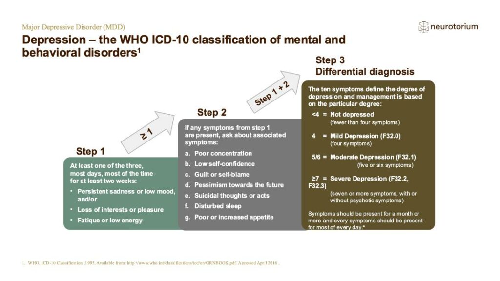 Depression – the WHO ICD-10 classification of mental and behavioral disorders